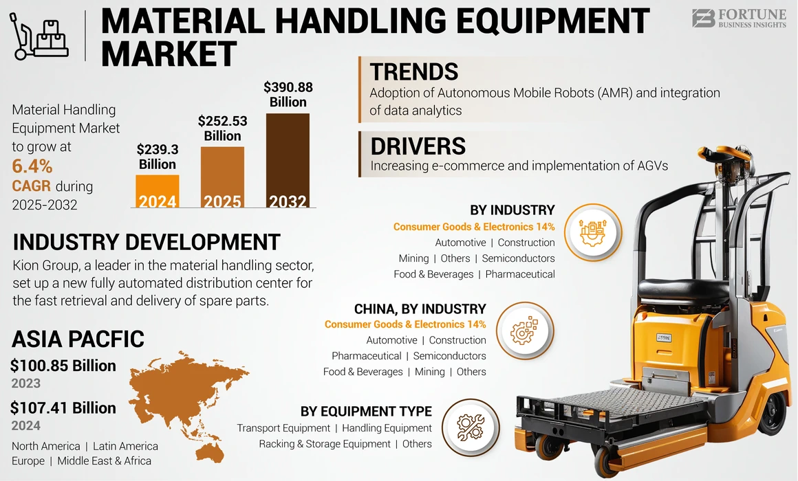 Material Handling Equipment Market