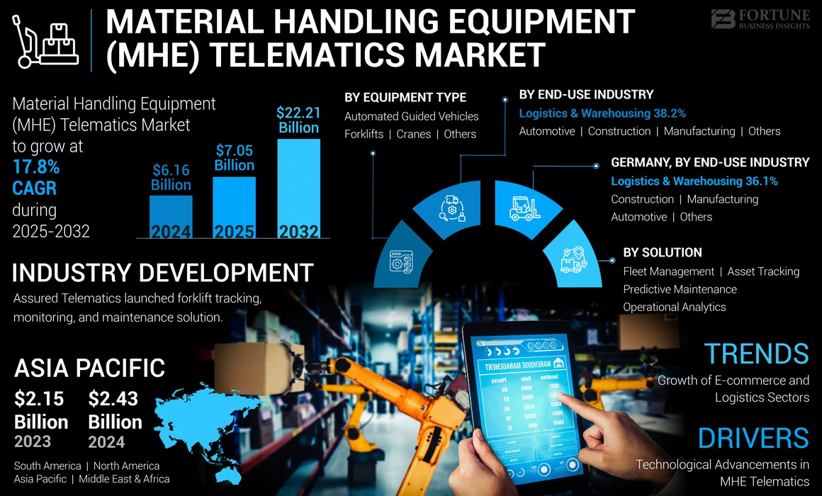 Material Handling Equipment Telematics Market