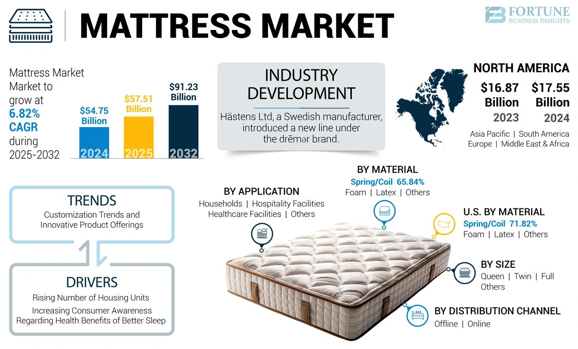 MATTRESS Market