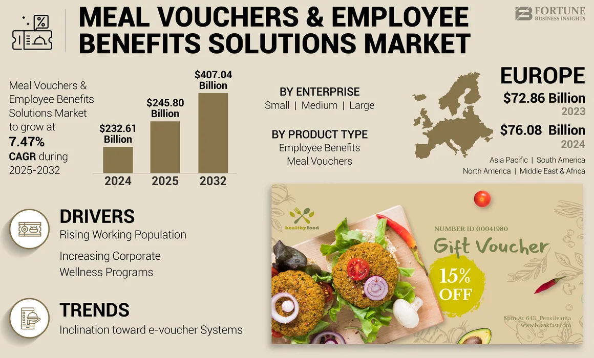 Meal Voucher and Employee Benefit Solutions Market