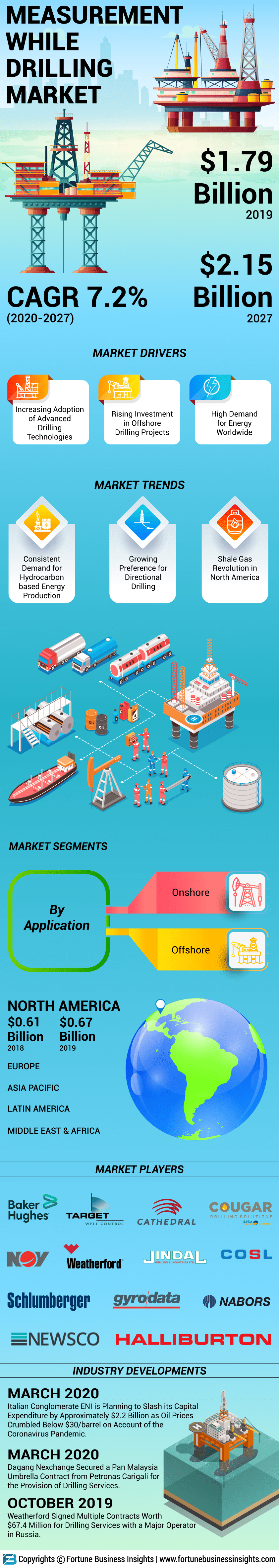 Measurement While Drilling Market