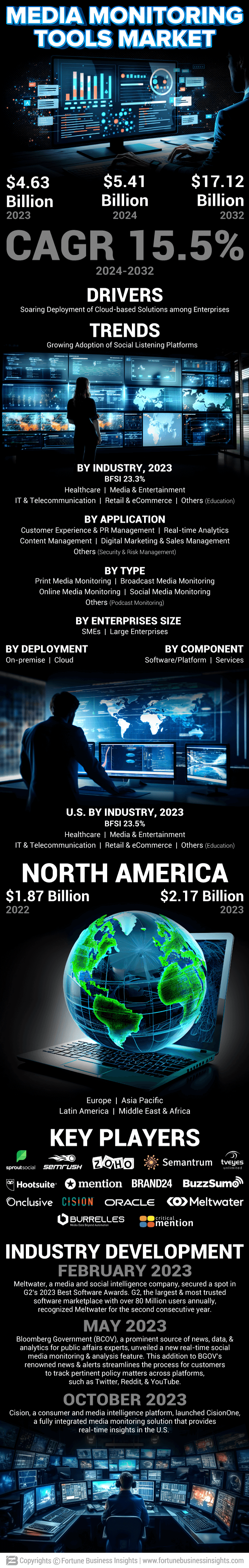 Media Monitoring Tools Market