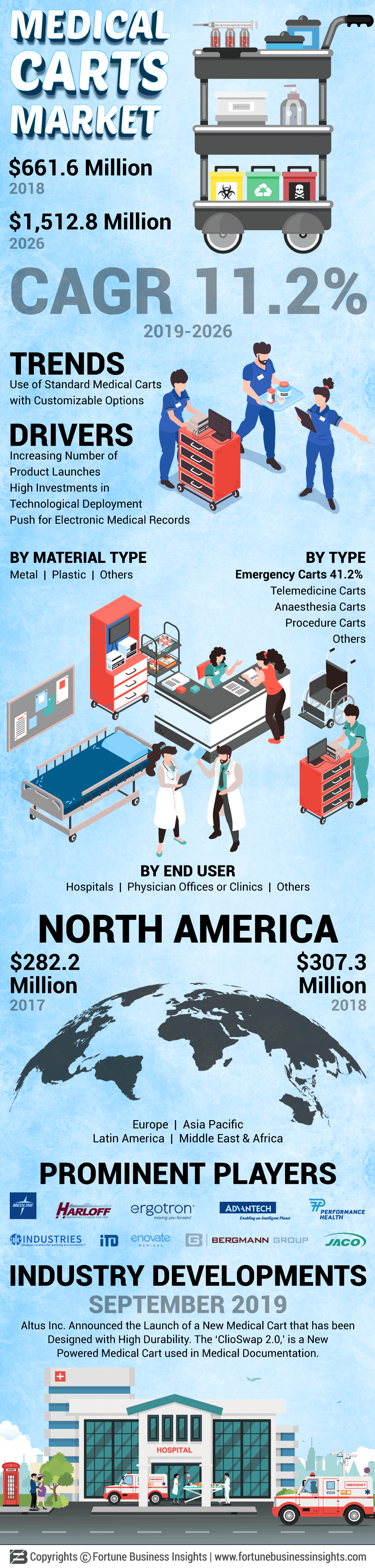 Medical Carts Market