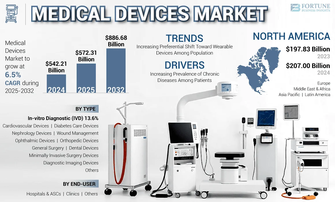 Medical Devices Market