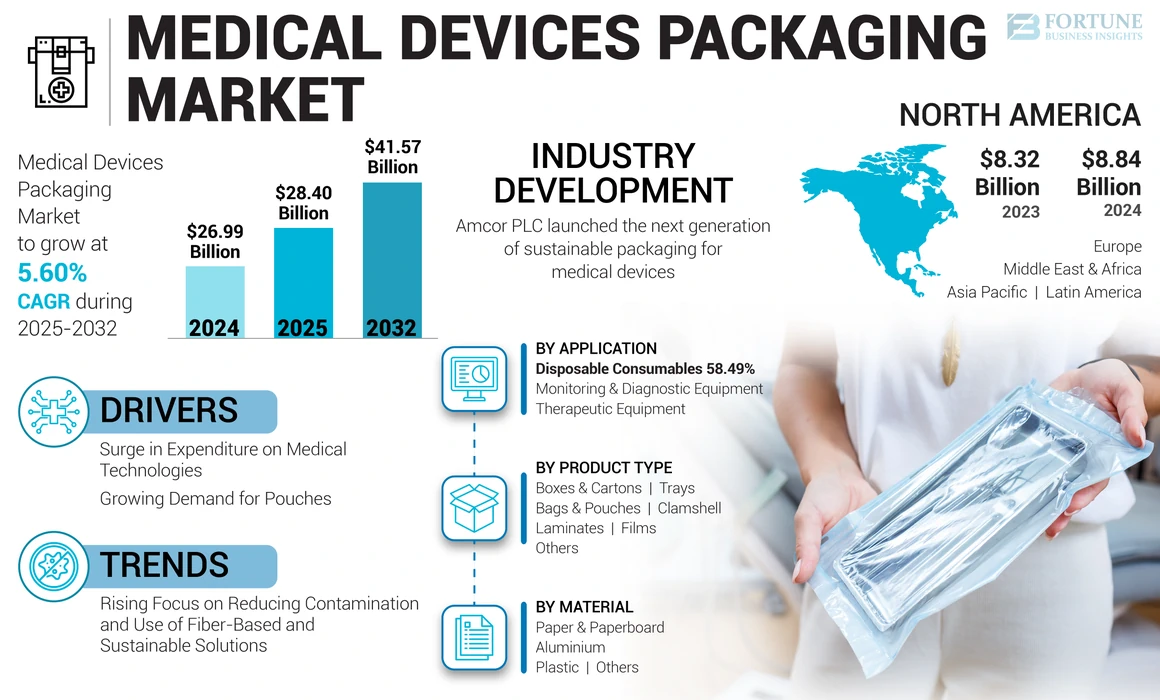 Medical Devices Packaging Market