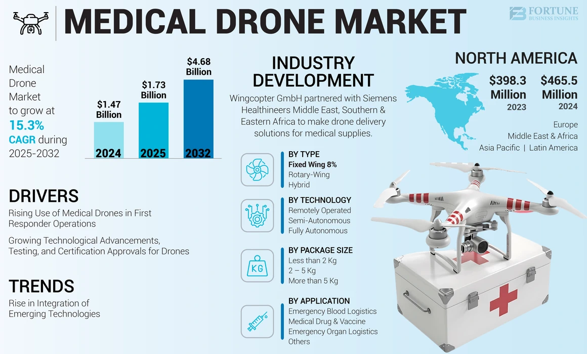 Medical Drone Market