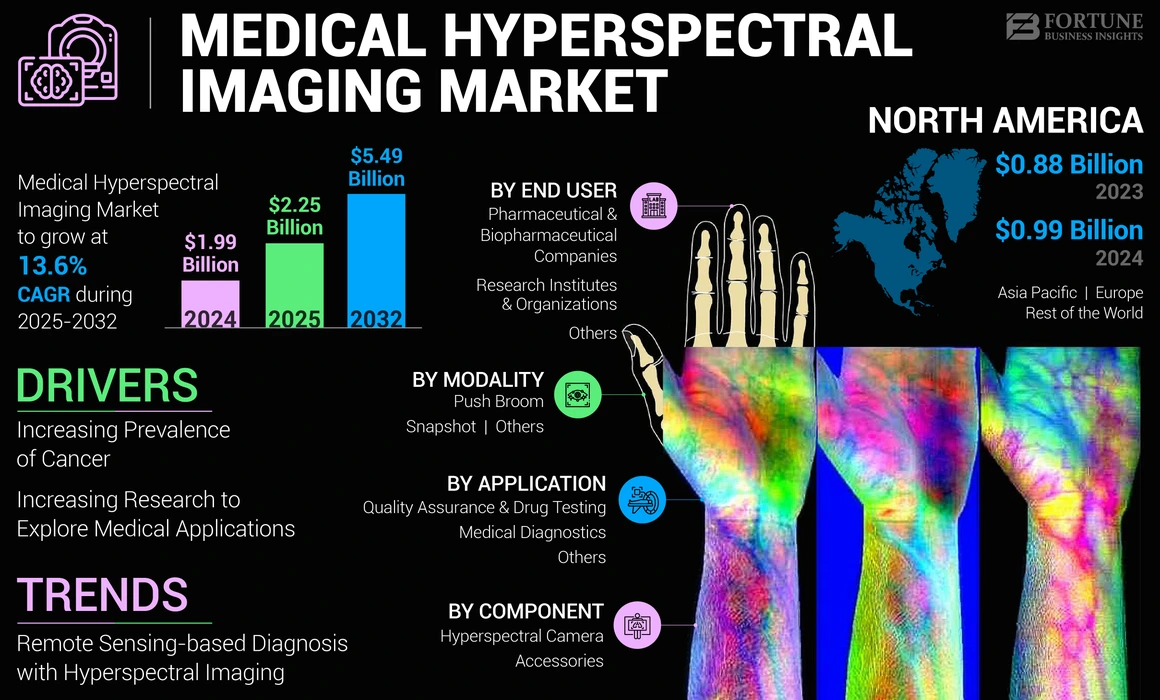 Medical Hyperspectral Imaging Market