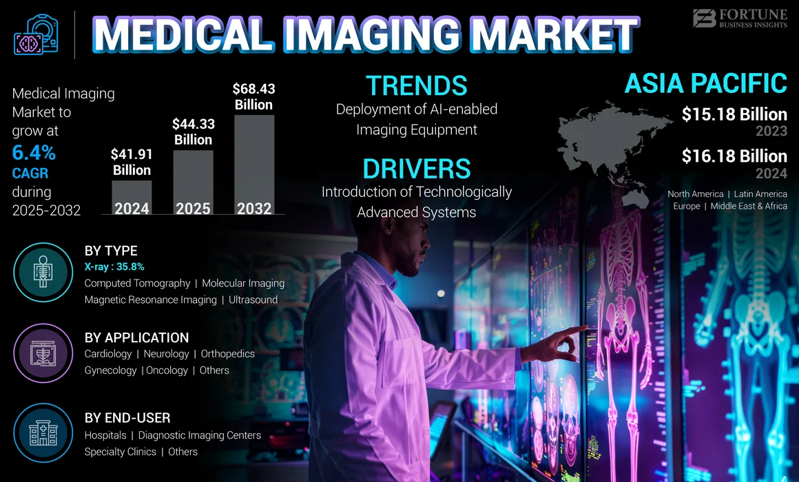 Medical Imaging Equipment Market