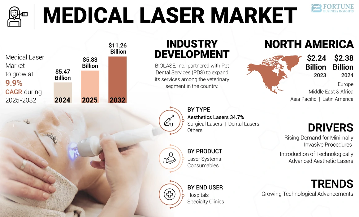 Medical Lasers Market