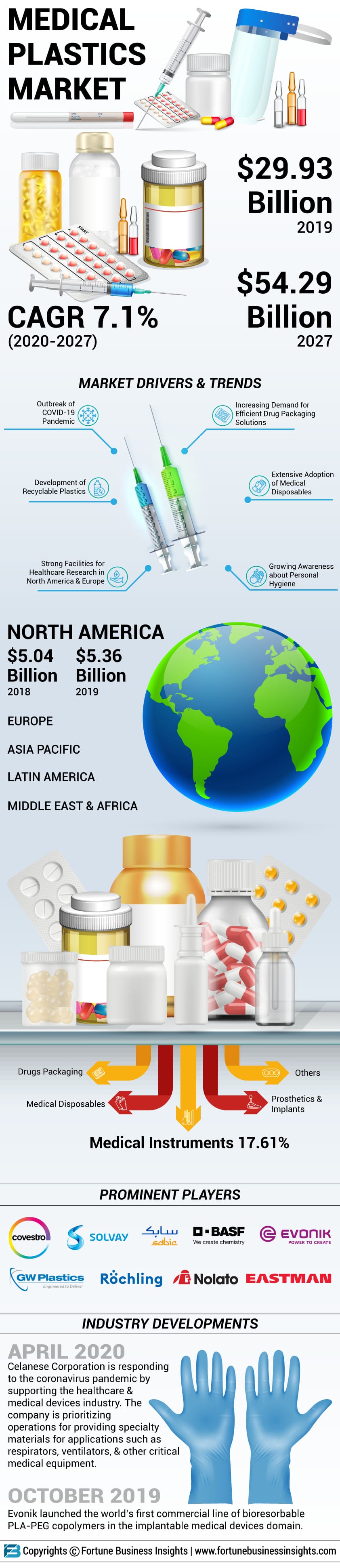 Medical Plastics Market