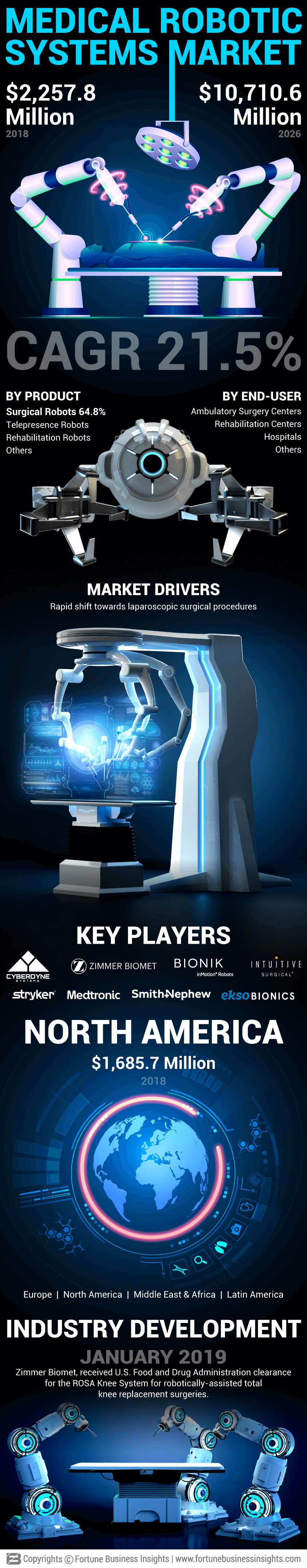 Medical Robotic Systems Market