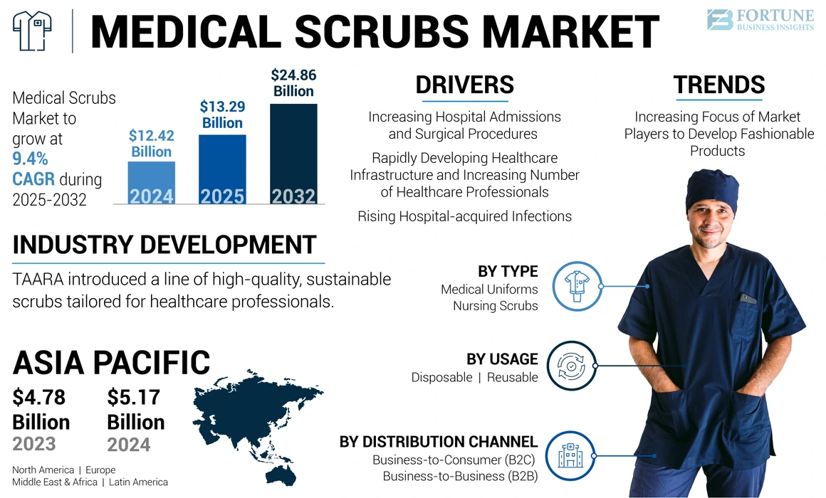 Medical Scrubs Market