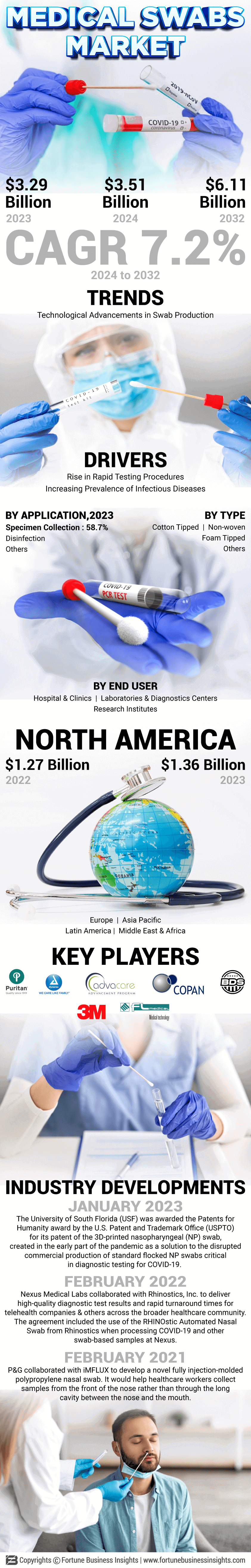 Medical Swabs Market