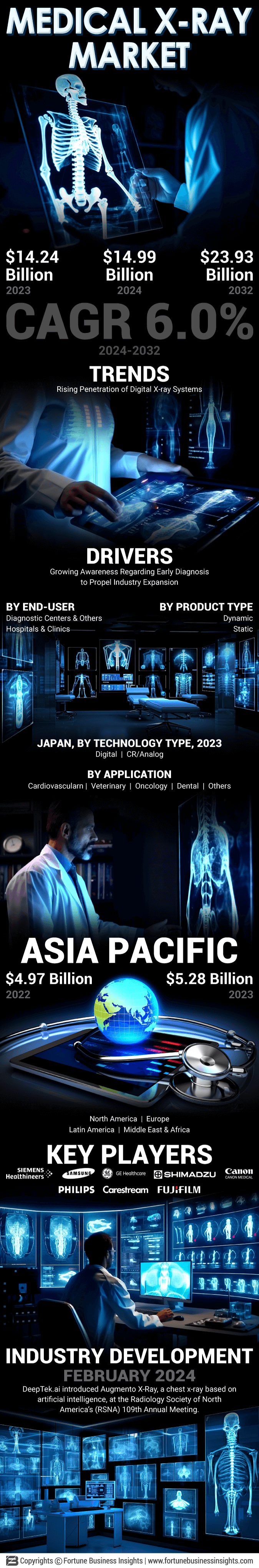 Medical X-ray Market