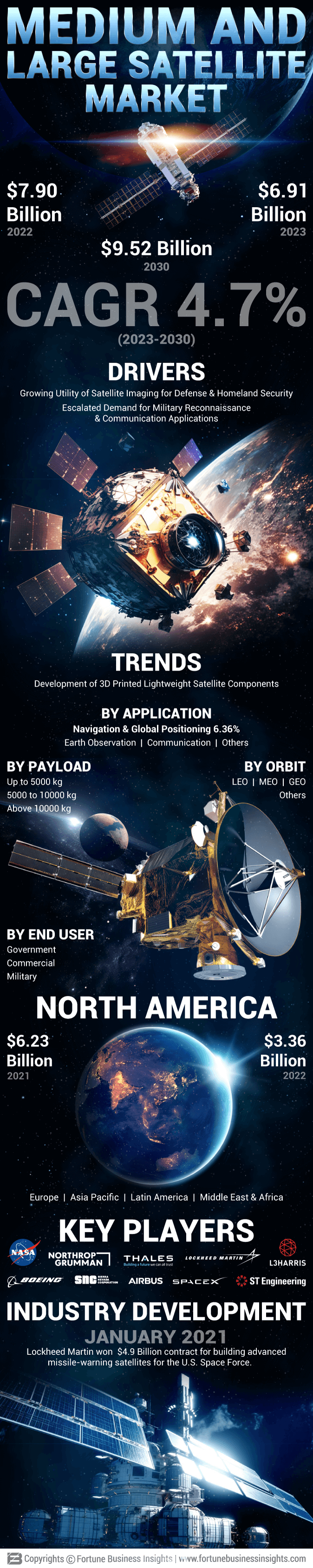 Medium and Large Satellite Market