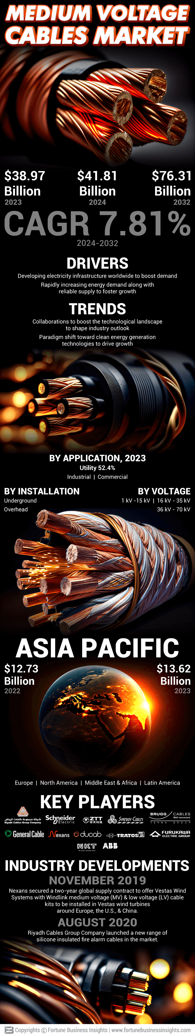 Medium Voltage Cable Market