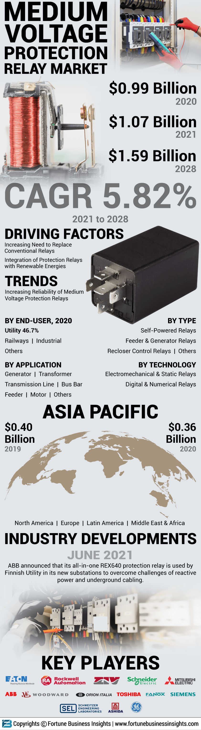 Medium Voltage Protection Relay Market