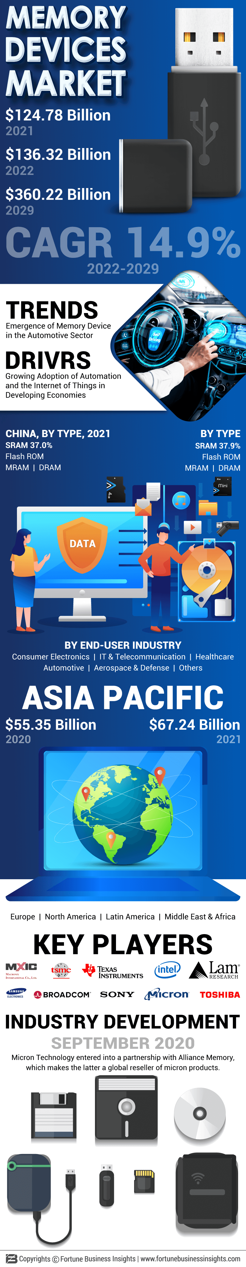 Memory Devices Market