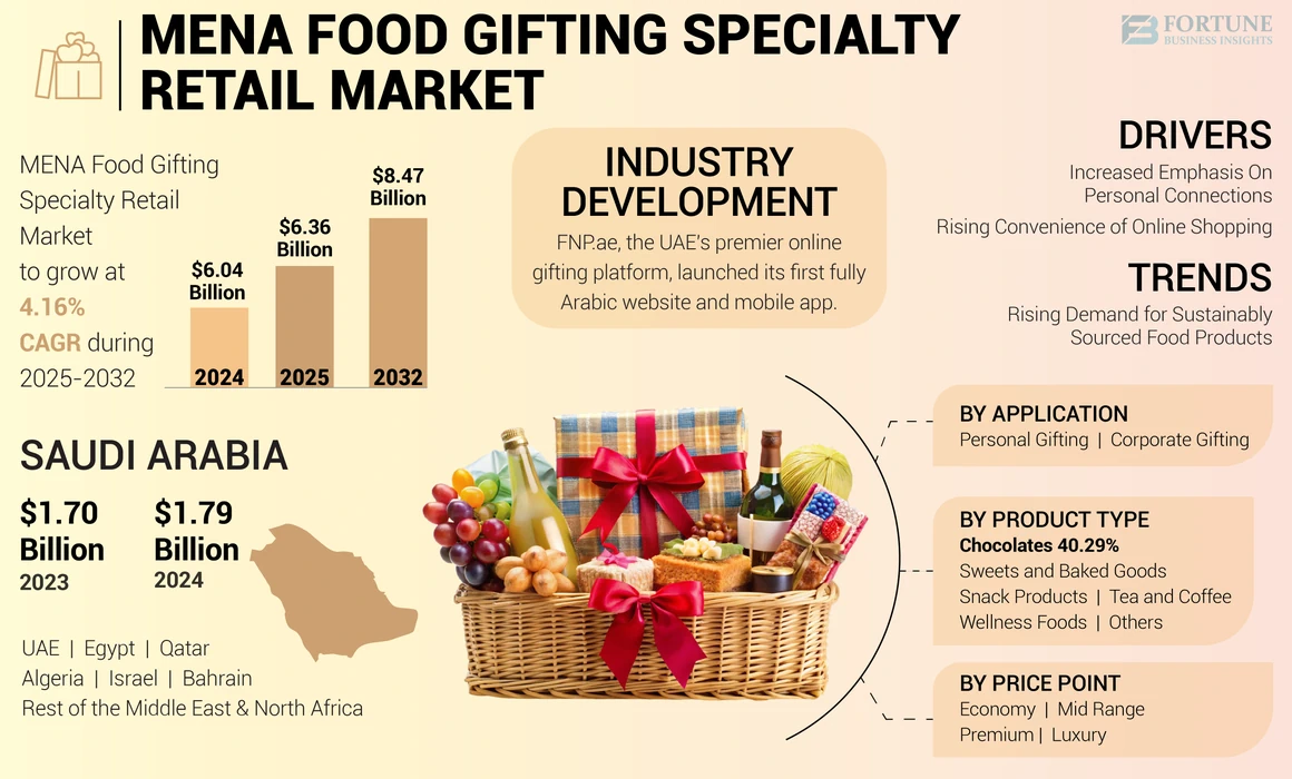 MENA Food Gifting Specialty Retail Market