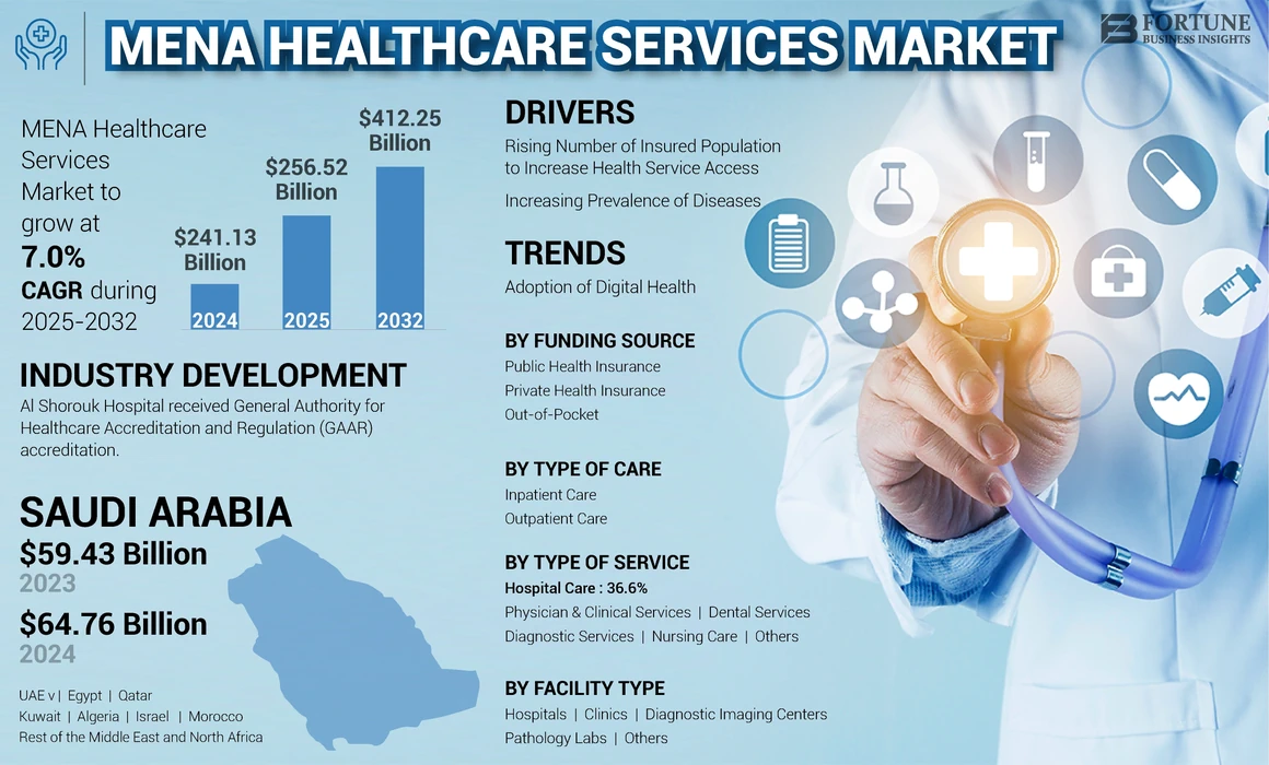 MENA Healthcare Services Market