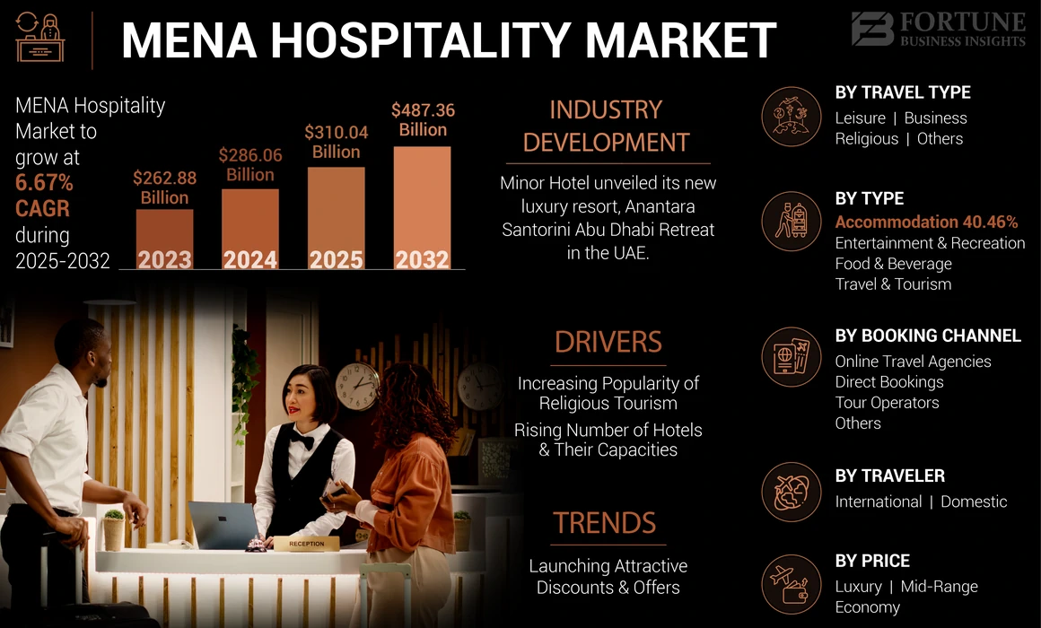 MENA Hospitality Market