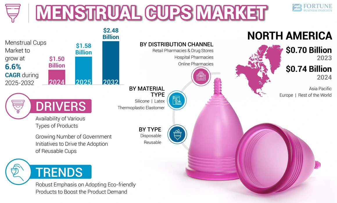 Menstrual Cups Market
