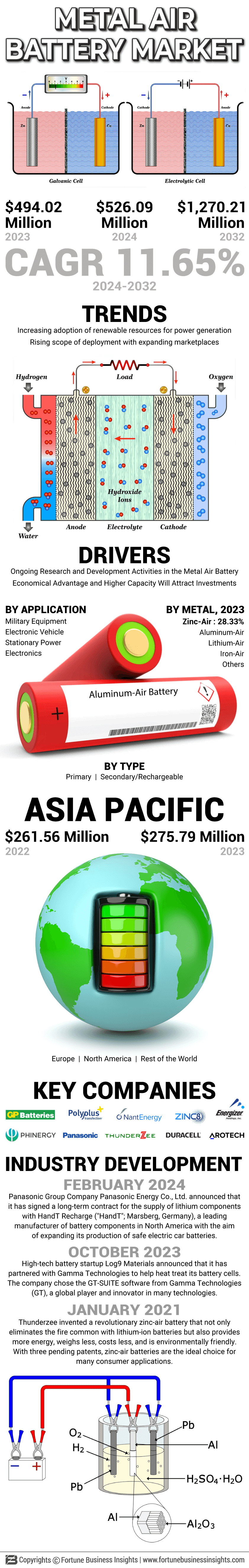 Metal Air Battery Market
