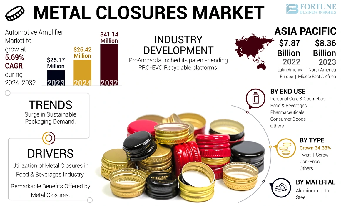 Metal Closures Market