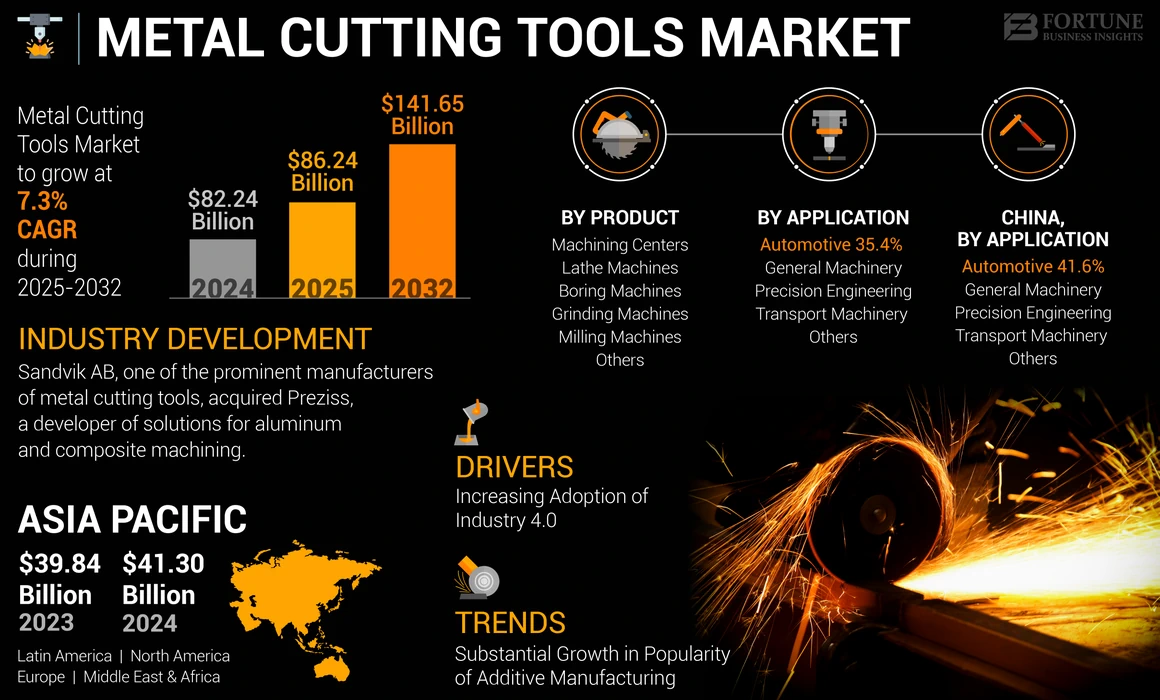 Metal Cutting Tools Market