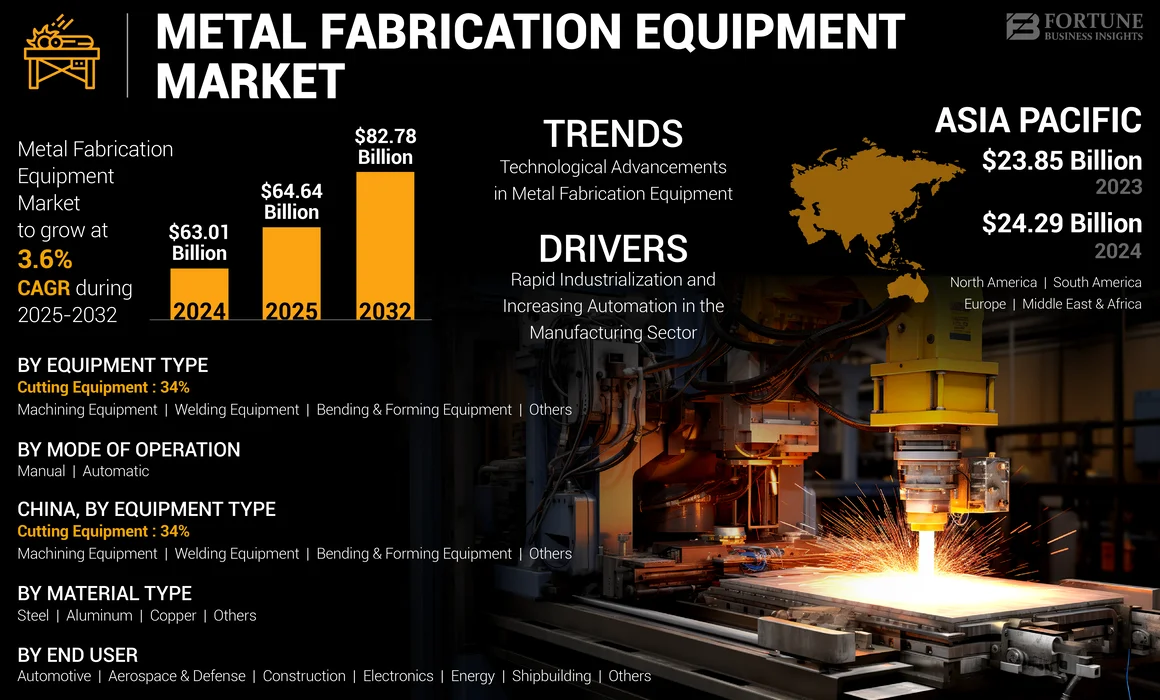 Metal Fabrication Equipment Market