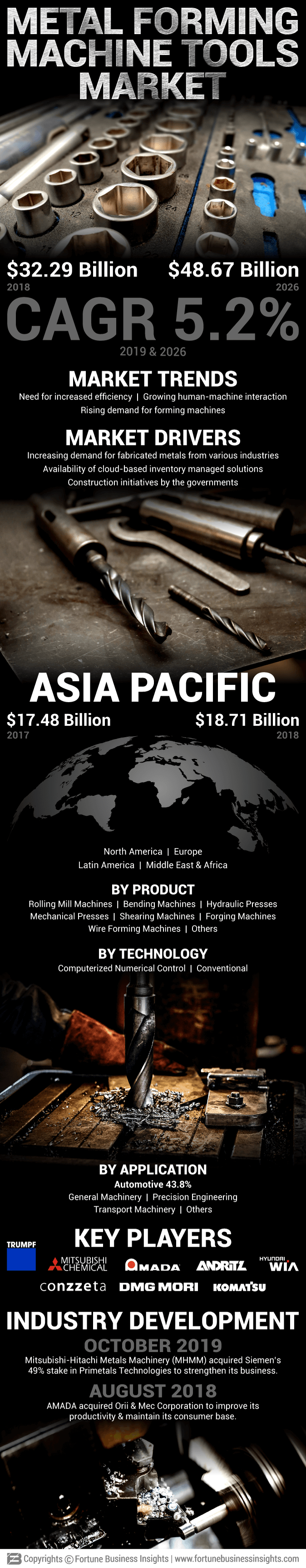 Metal Forming Tools Market