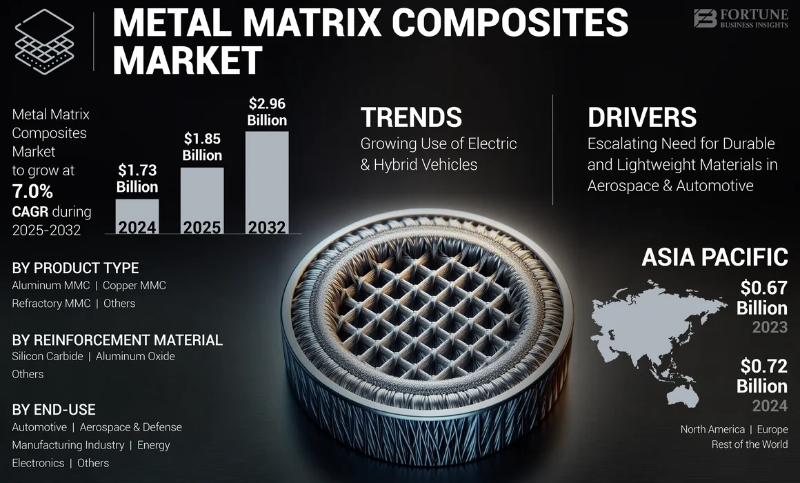 Metal Matrix Composites Market