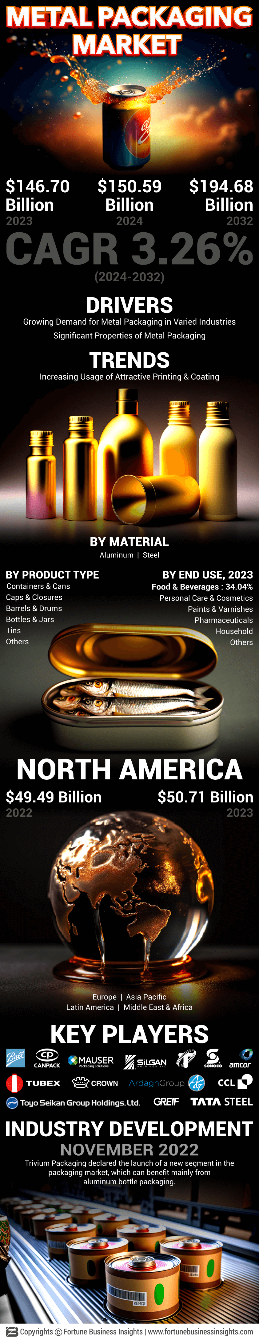Metal Packaging Market