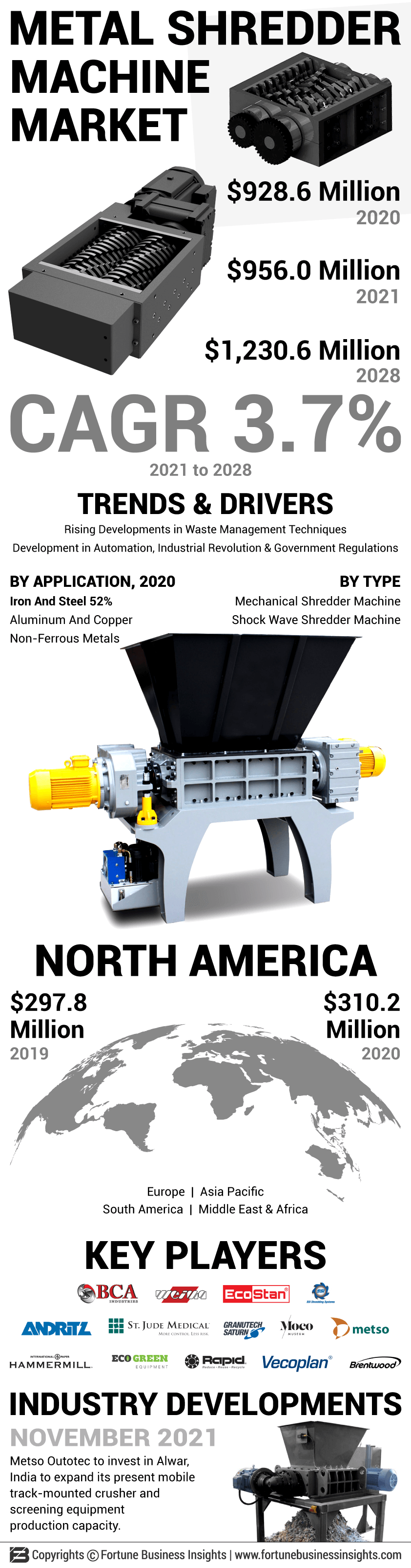Metal Shredder Machine Market