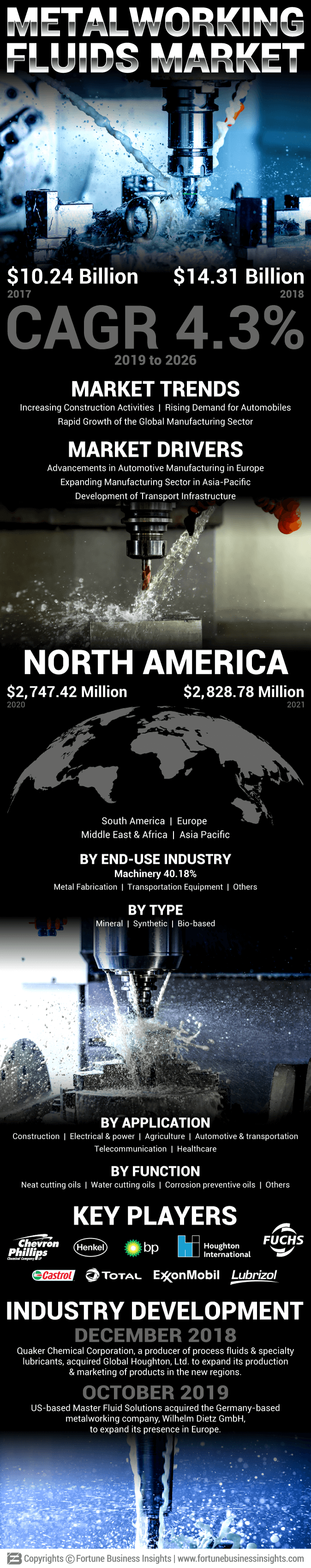 Metalworking Fluids Market 