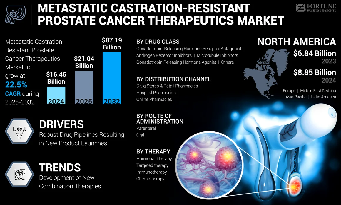 Metastatic Castration-Resistant Prostate Cancer Therapeutics Market
