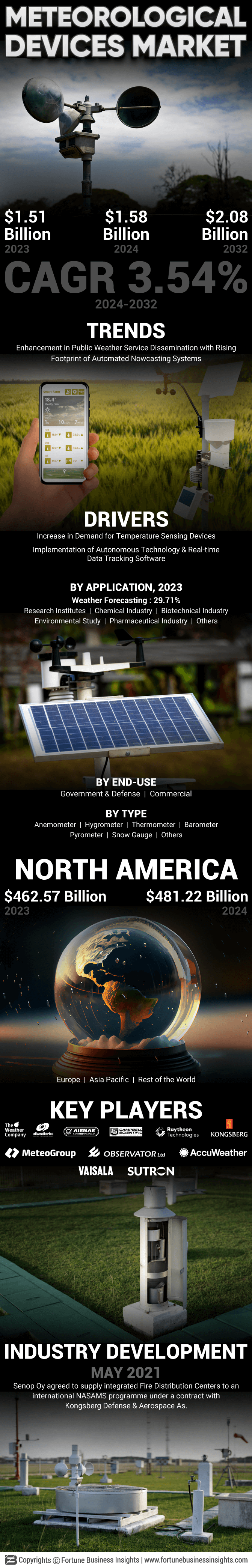 Meteorological Devices Market