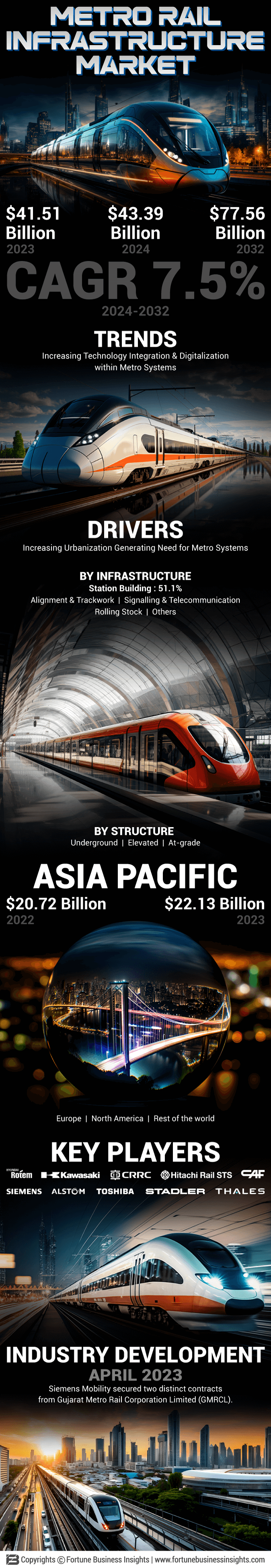 Metro Rail Infrastructure Market