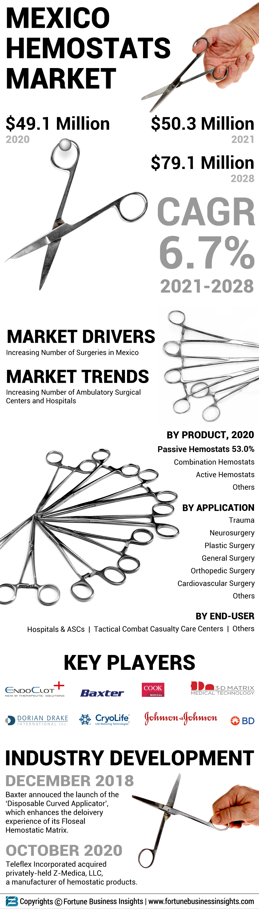 Mexico Hemostats Market 
