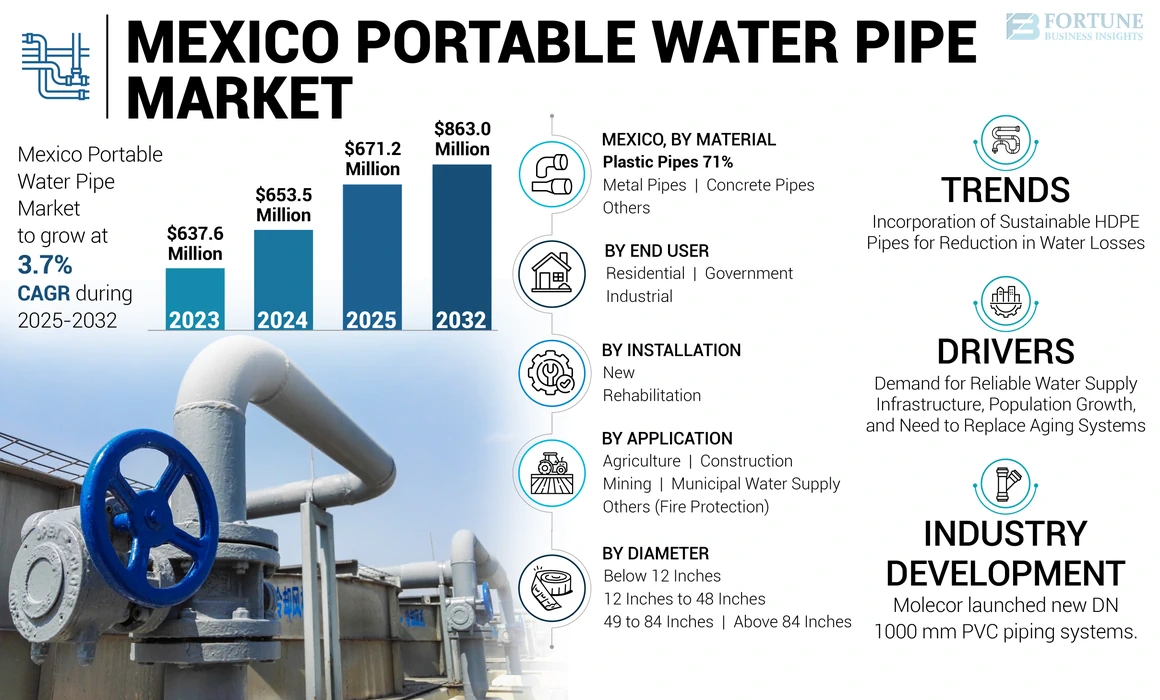Mexico Portable Water Pipe Market