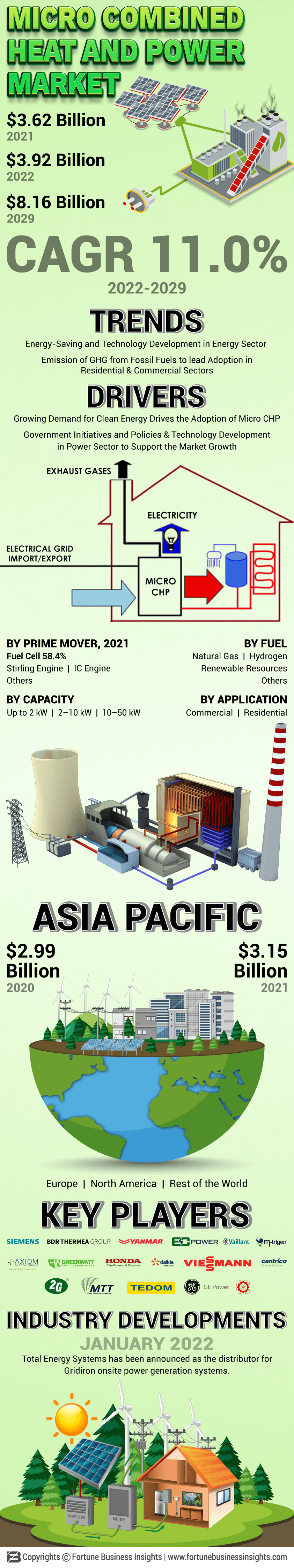Micro Combined Heat and Power Market