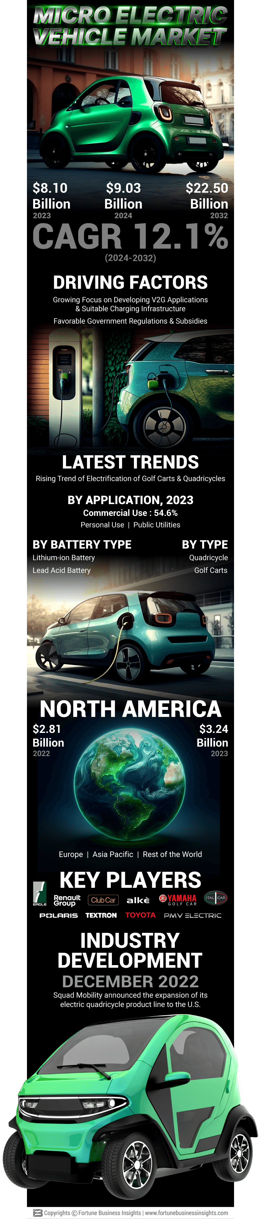 Micro Electric Vehicles (EV) Market
