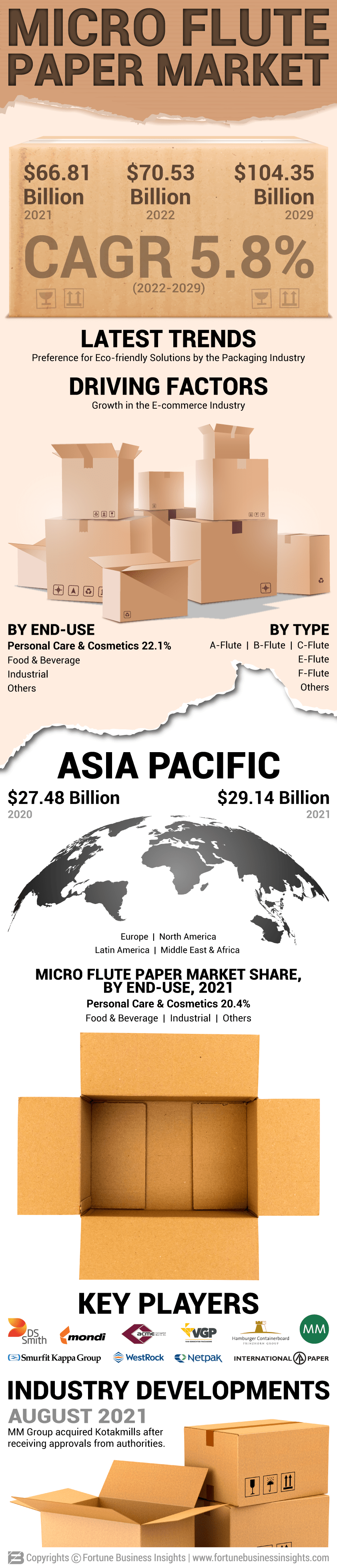 Micro Flute Paper Market
