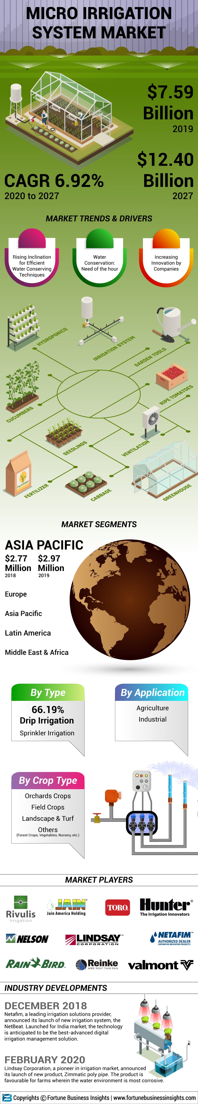 Micro Irrigation System Market