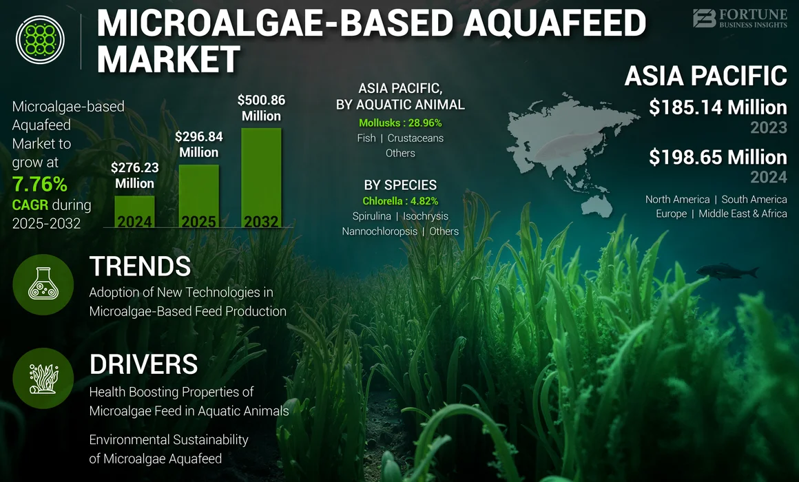 Microalgae-based Aquafeed Market