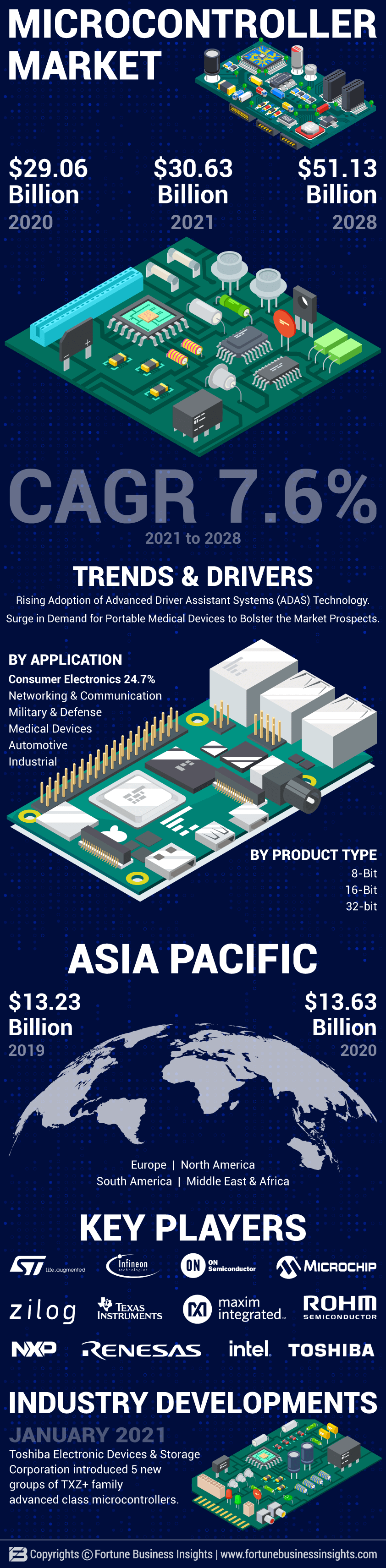 Microcontroller Market