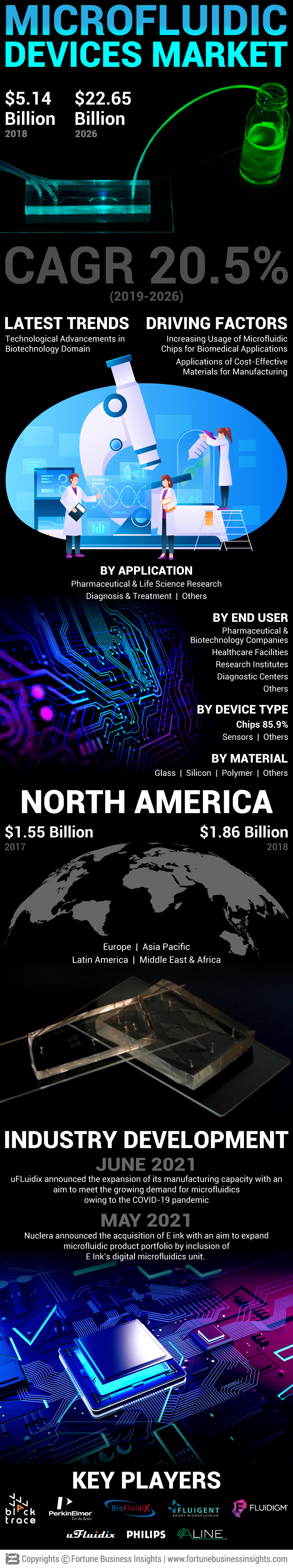 Microfluidic Devices Market