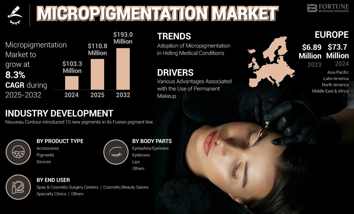 Micropigmentation Market
