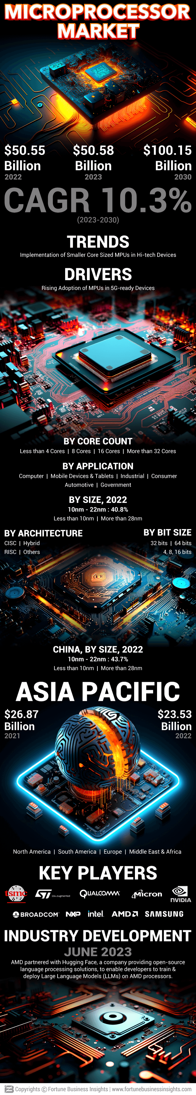 Microprocessor Market