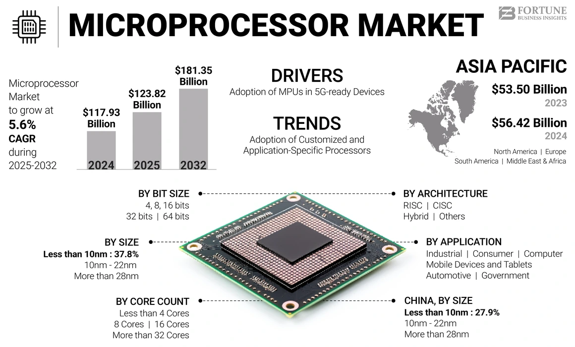 Microprocessor Market